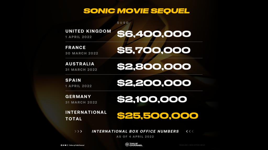 Portal Box Office on X: Sonic 2 chegou a marca de 💵 U$ 287.82 milhões na  bilheteria mundial neste final de semana, se tornando o 3° maior filme  americano de 2022. De