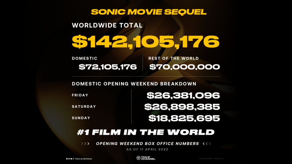 Sonic the Hedgehog 2 scores a record-breaking box office debut