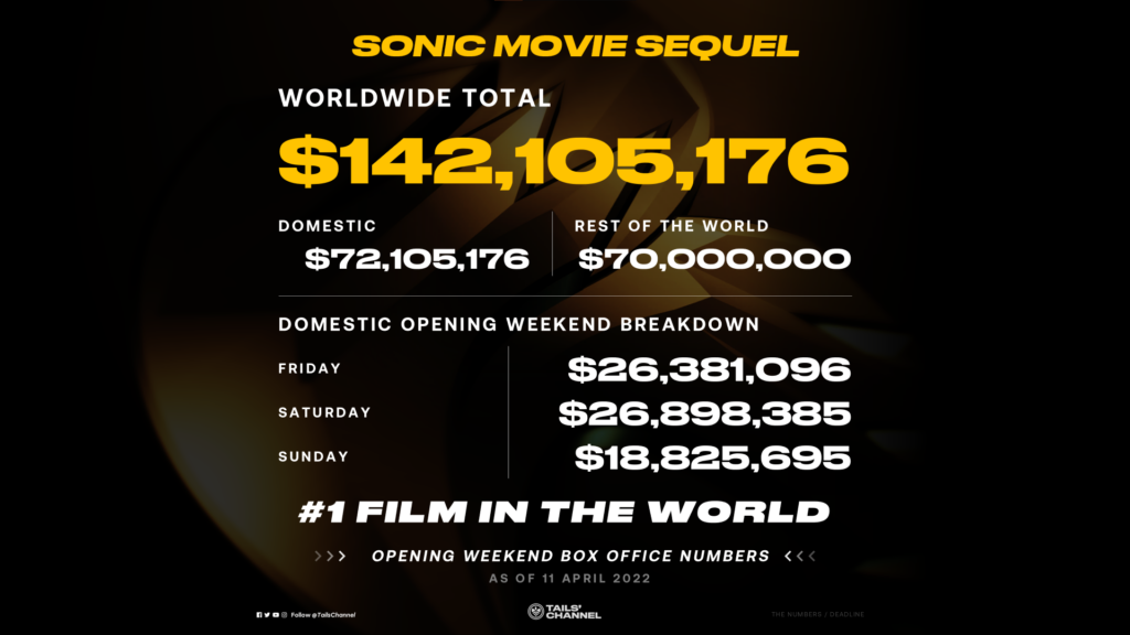 Sonic the Hedgehog 2' runs away with domestic box office