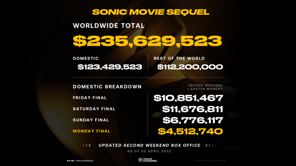 Sonic movie sequel makes over $230M worldwide after second weekend, number  one domestic film on Easter Monday - Tails' Channel