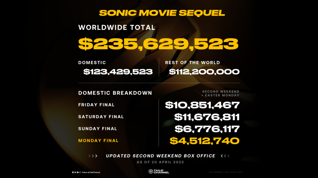 Sonic the Hedgehog 2 speeds past Fantastic Beasts 3 at the Monday Easter box  office